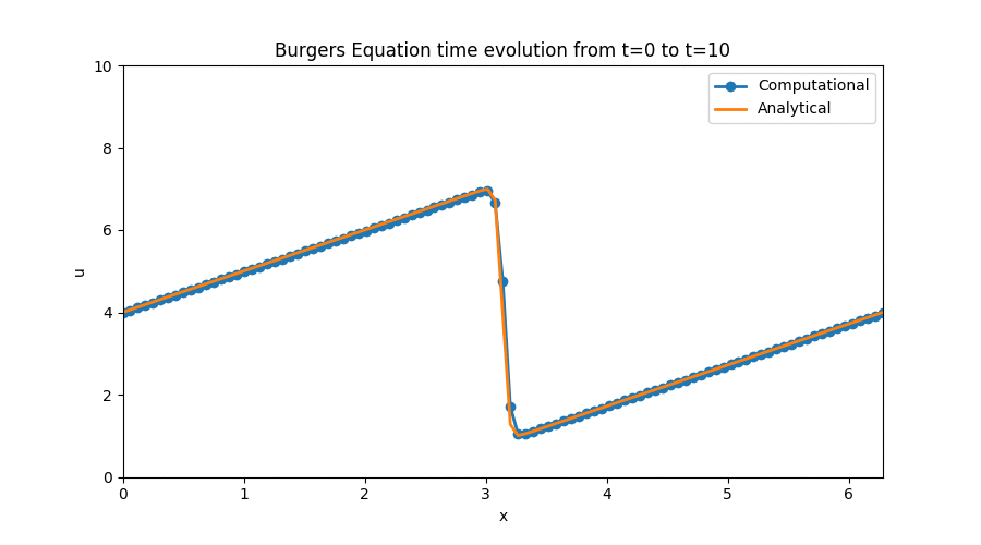 I am two dimensions away from building a wave surfing simulator.
